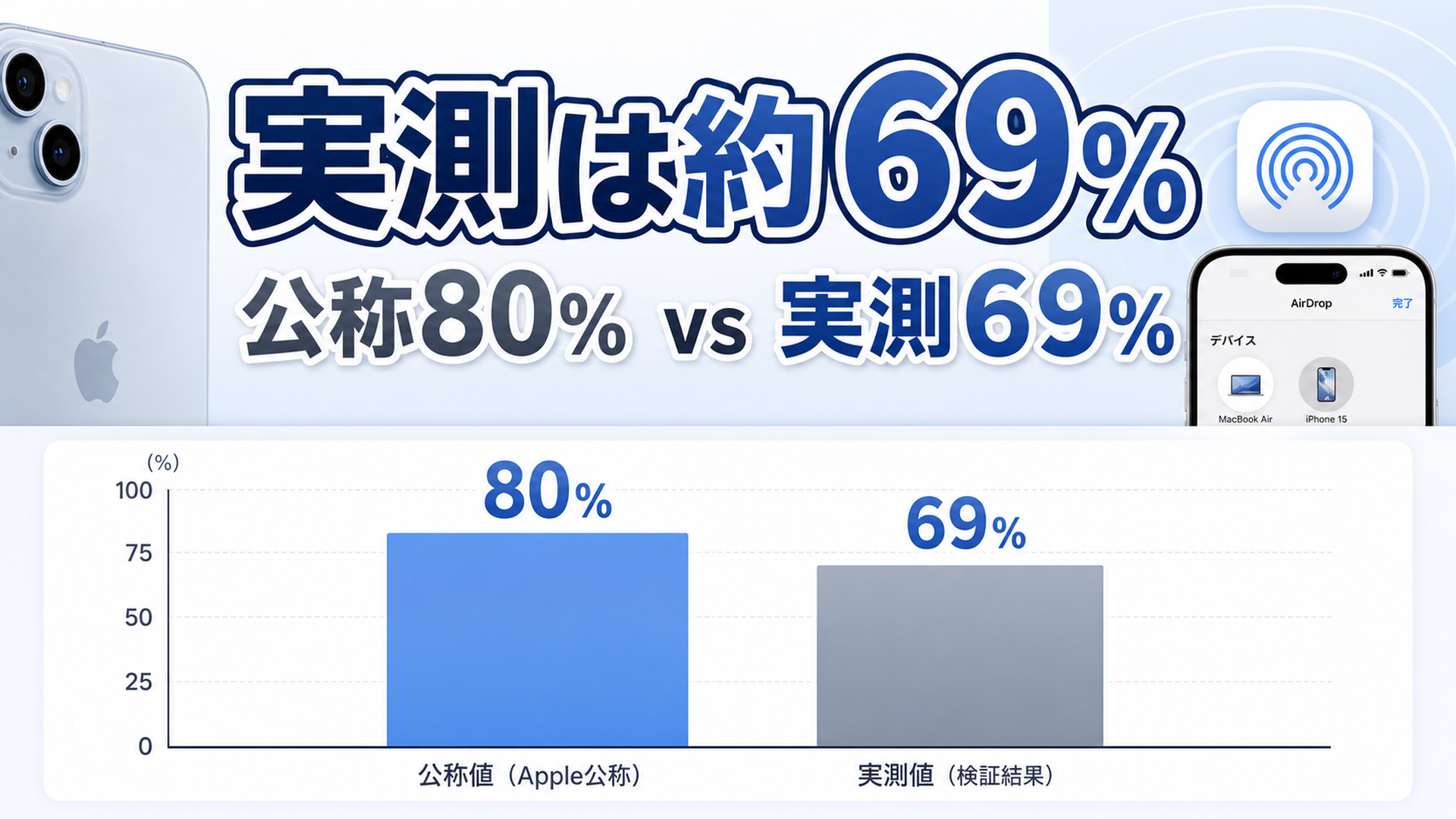 AirDrop高速化 Apple公称80%に対し実測は69%