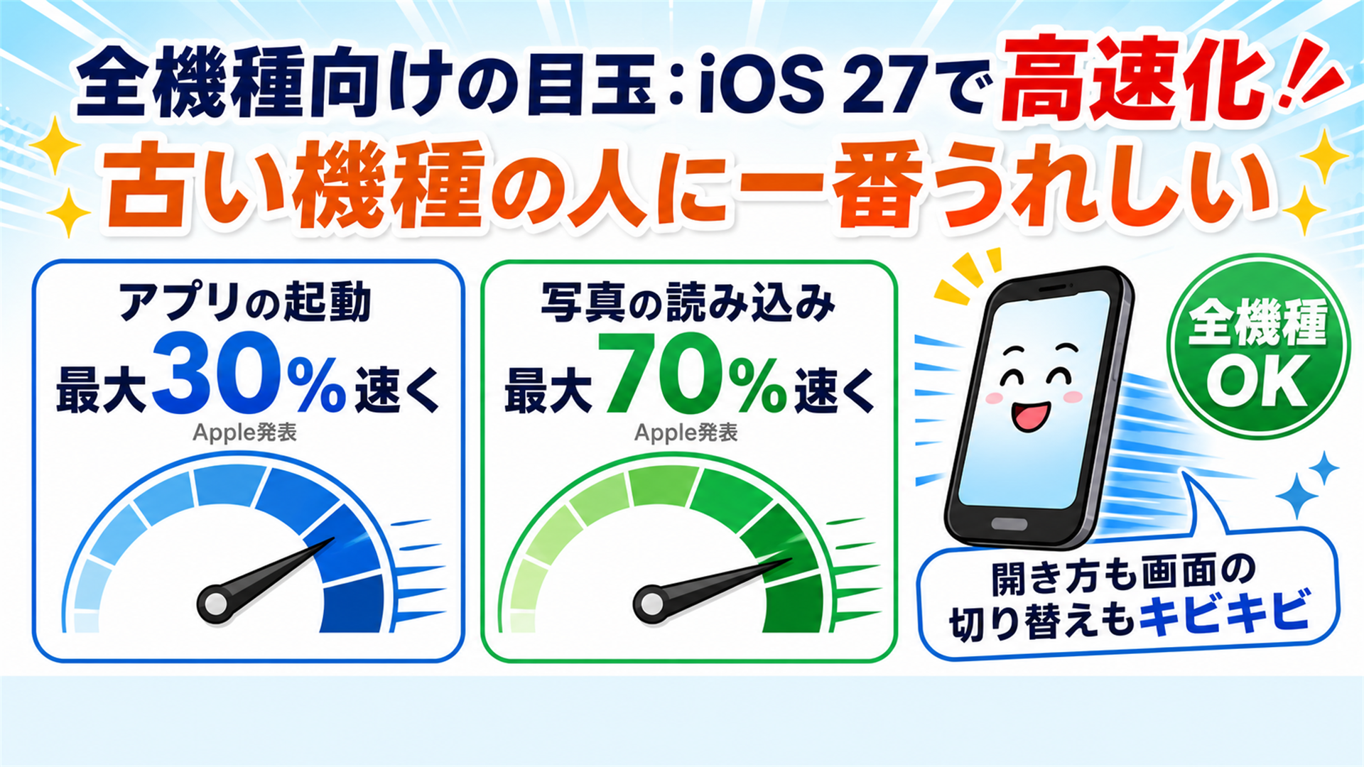 iOS 27の高速化 アプリ起動最大30パーセント 写真読み込み最大70パーセント