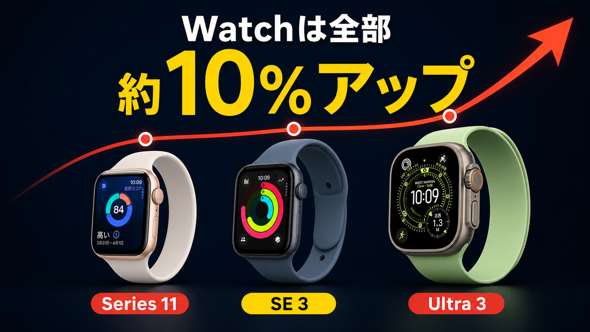 Apple Watch全モデルが約10%値上げ Series11 SE3 Ultra3