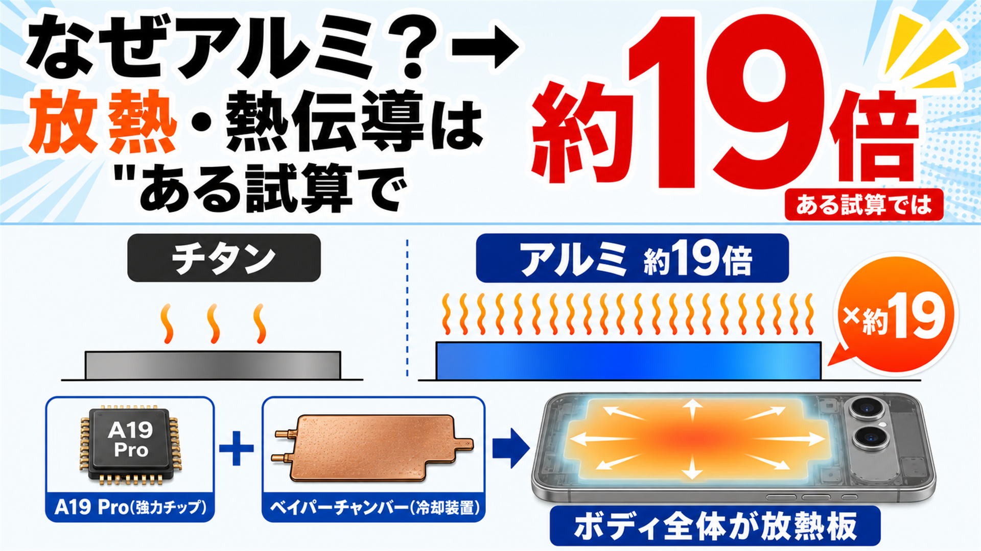 17 Proがアルミに戻った理由は放熱 アルミの熱伝導はチタンの約19倍という試算