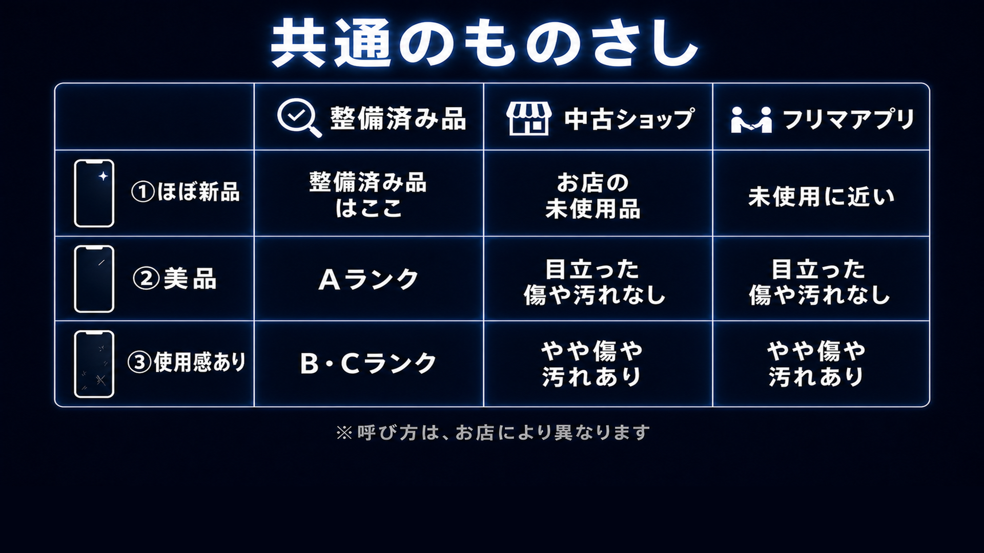 中古はコンディションをほぼ新品/美品/使用感ありの3段階でそろえて比較