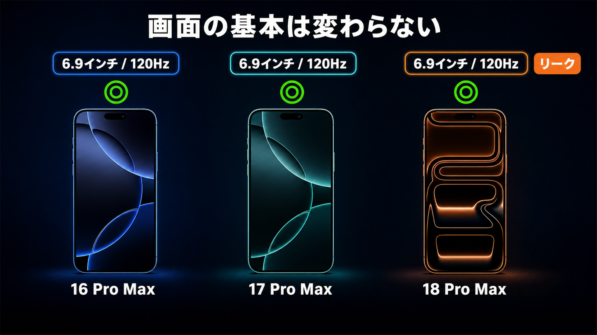 16 17 18の3世代ともPro Maxは6.9インチ級120Hzで完成度が高い