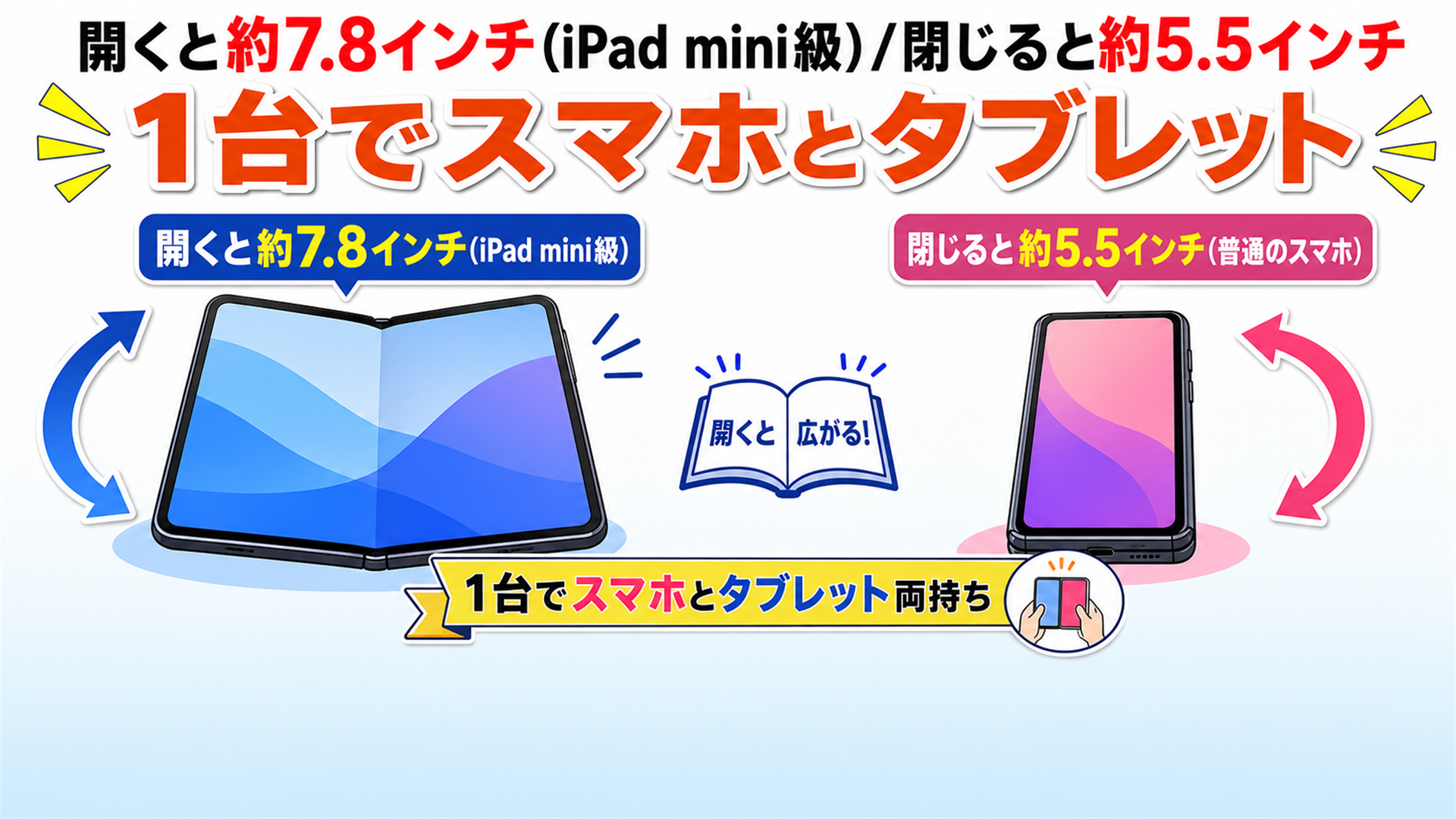 折りたたみiPhoneは開くと7.8インチ 閉じると5.5インチ 1台でスマホとタブレット