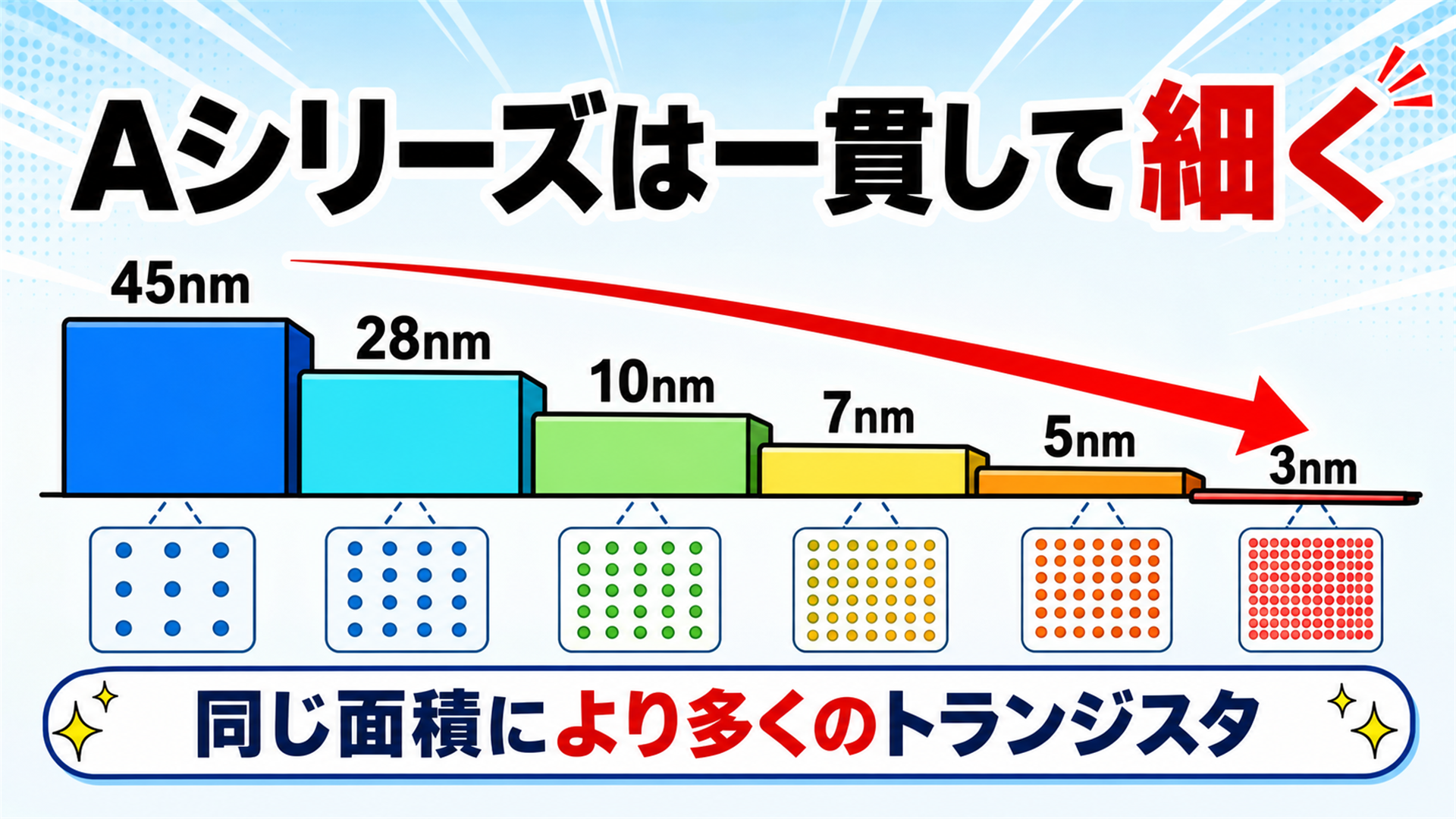 歴代Aシリーズのプロセス 45ナノから3ナノへ細くし続けた歴史