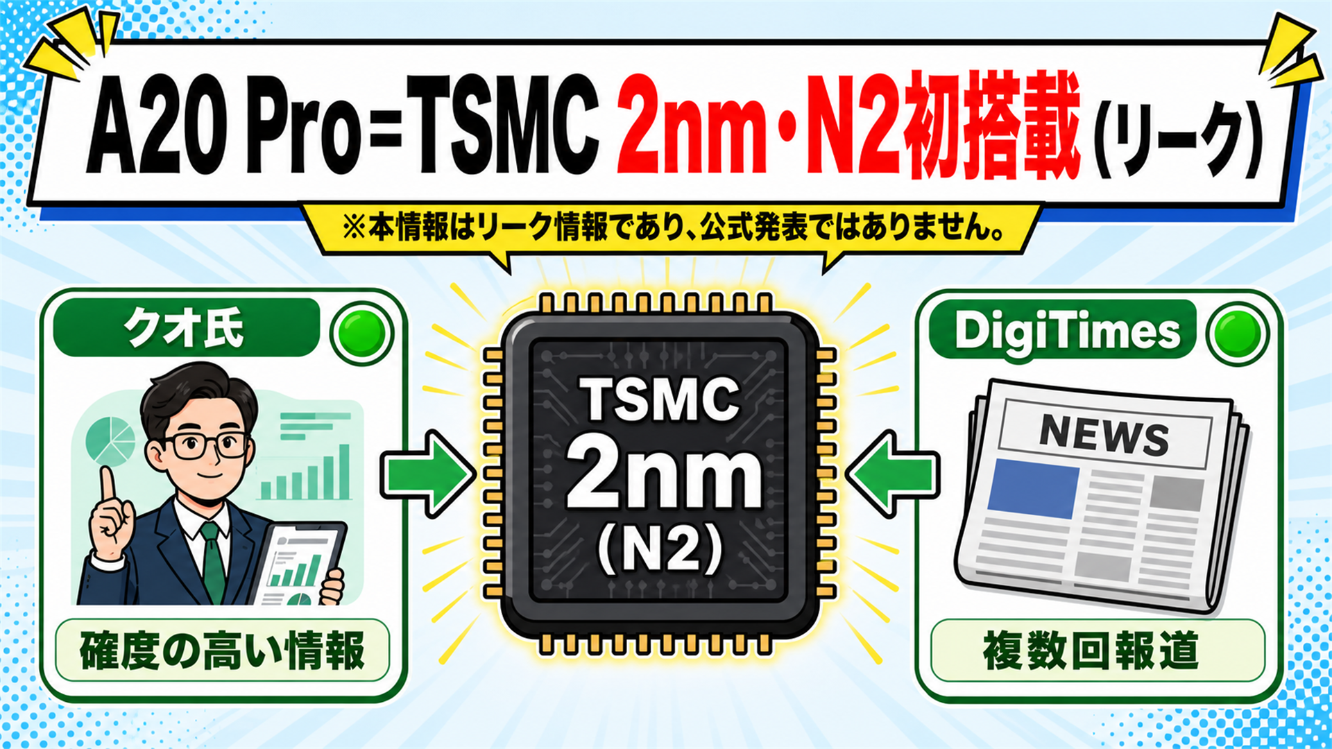 A20 ProはTSMC 2ナノ N2初搭載 クオ氏やDigiTimesのリーク