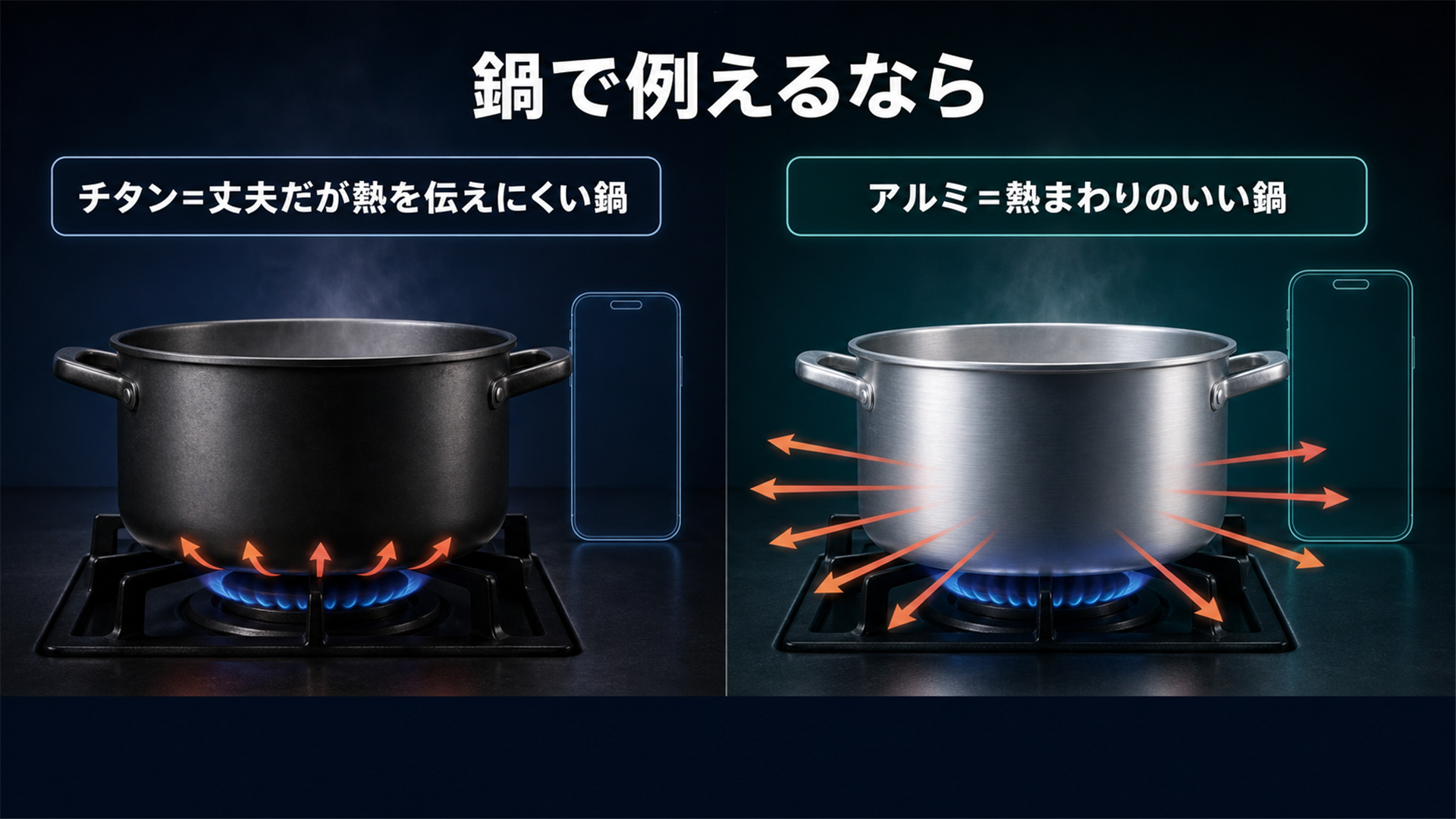 チタンは丈夫だが熱を伝えにくくアルミは熱を逃がすのが得意という鍋の例え