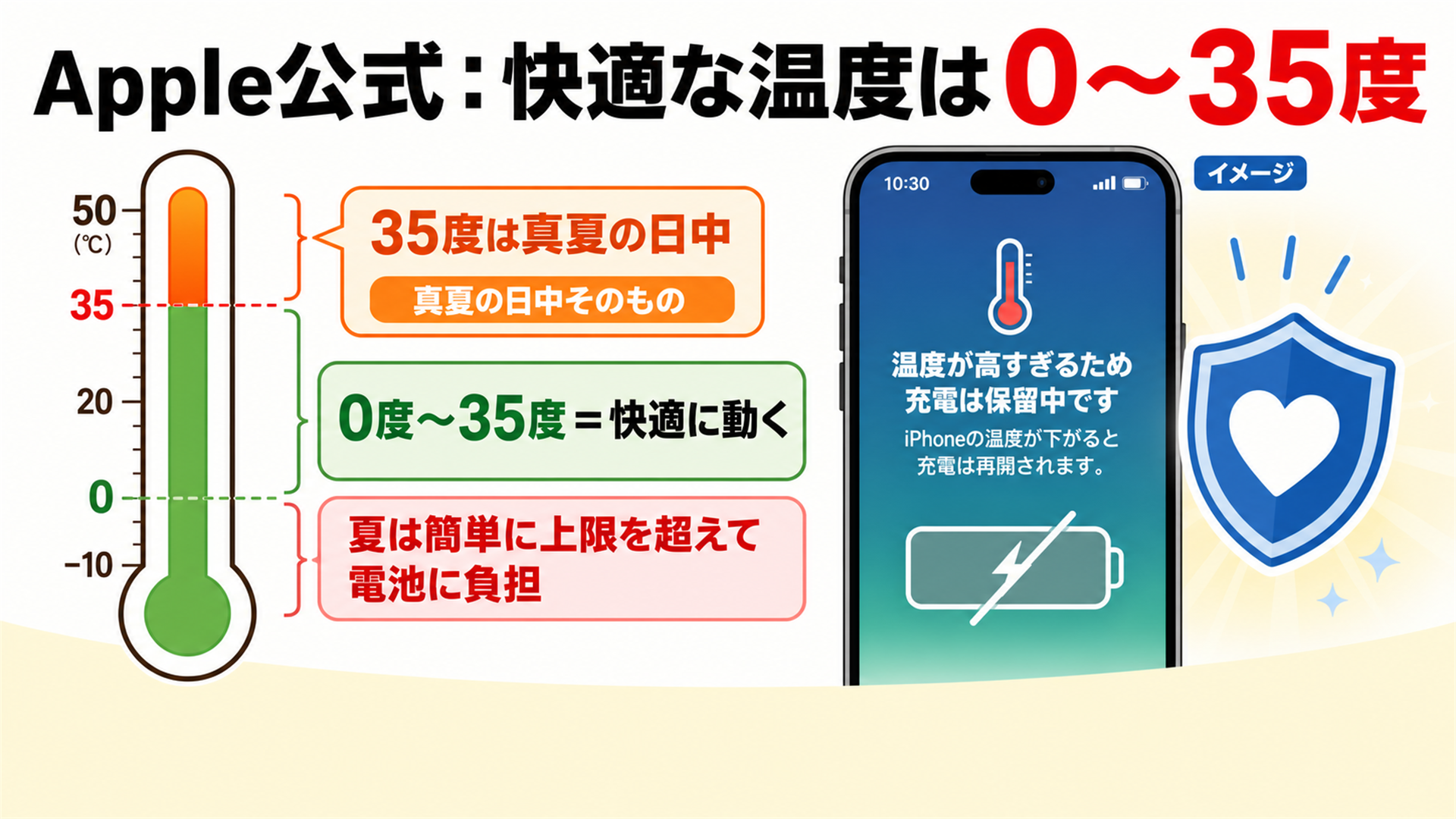 Apple公式のiPhone適正温度は0度から35度 夏は油断で超える