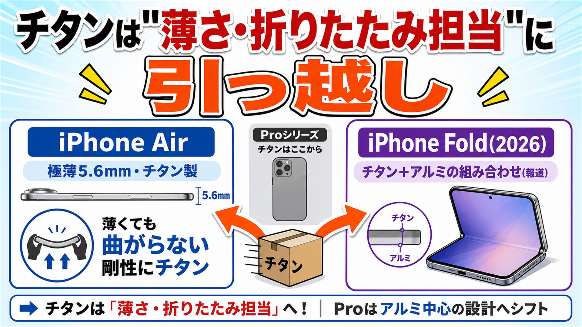 チタンは極薄iPhone Airと折りたたみFoldに役割が移った