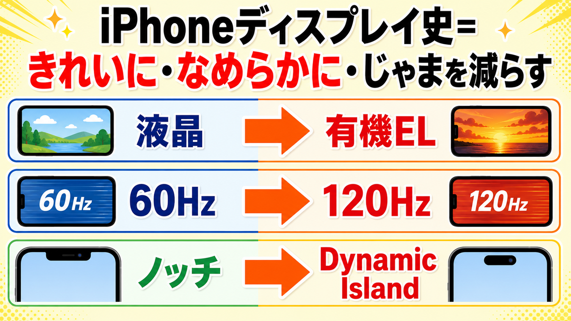 歴代iPhoneディスプレイ史 液晶から有機EL 60Hzから120Hz ノッチからDynamic Island
