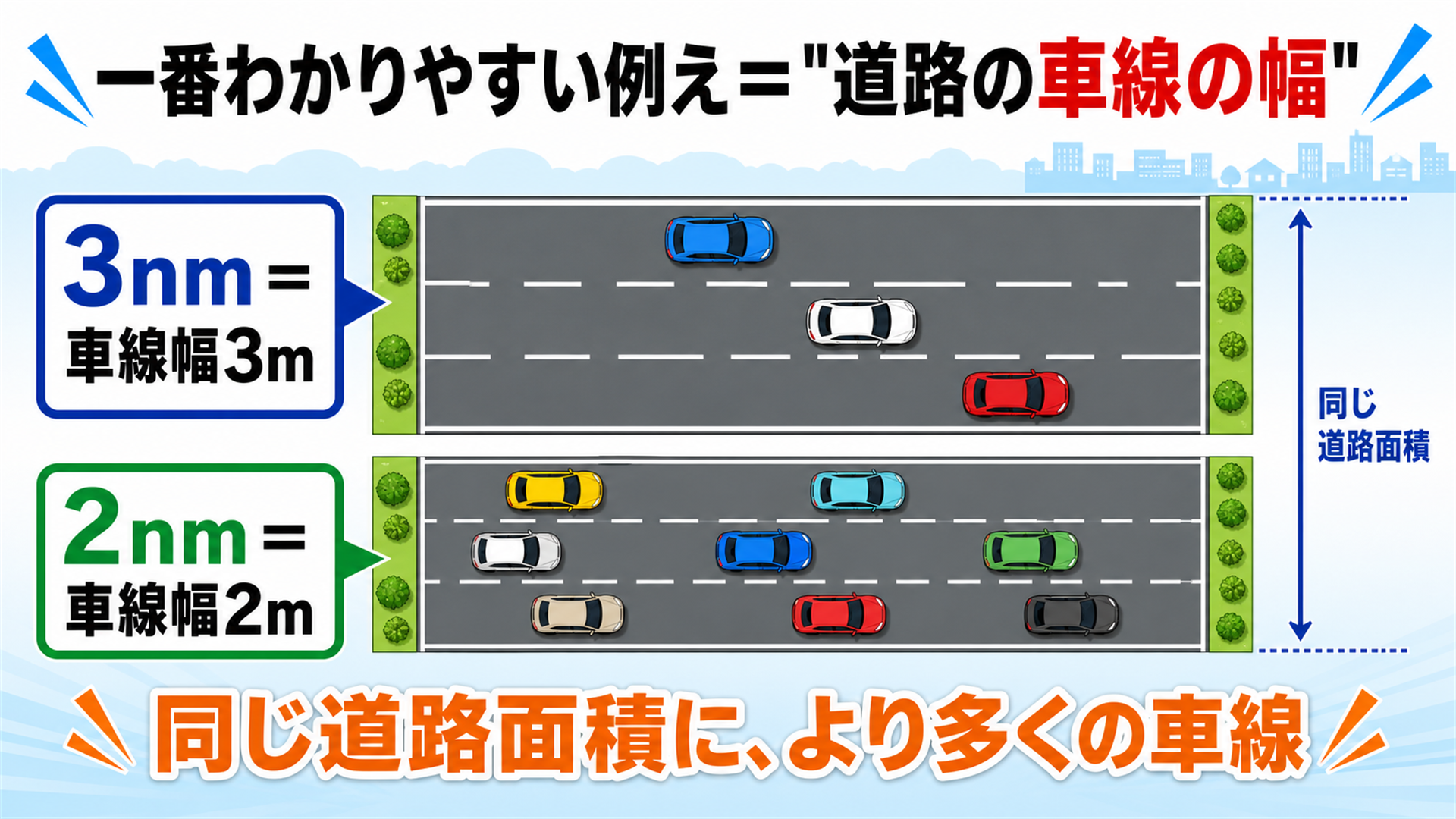 2ナノは車線の幅を細くするようなもの 同じ面積に多くの車線を通せる