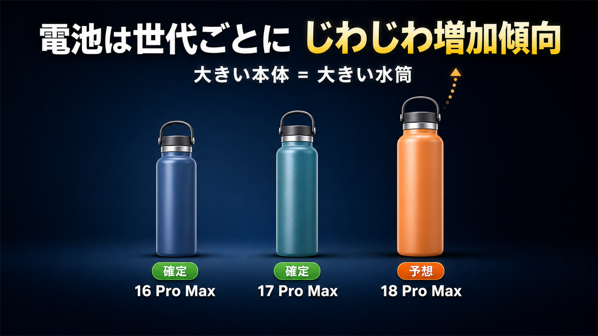 Pro Maxは世代ごとに電池容量がじわじわ増えてきた傾向 18でも少し増えるリーク