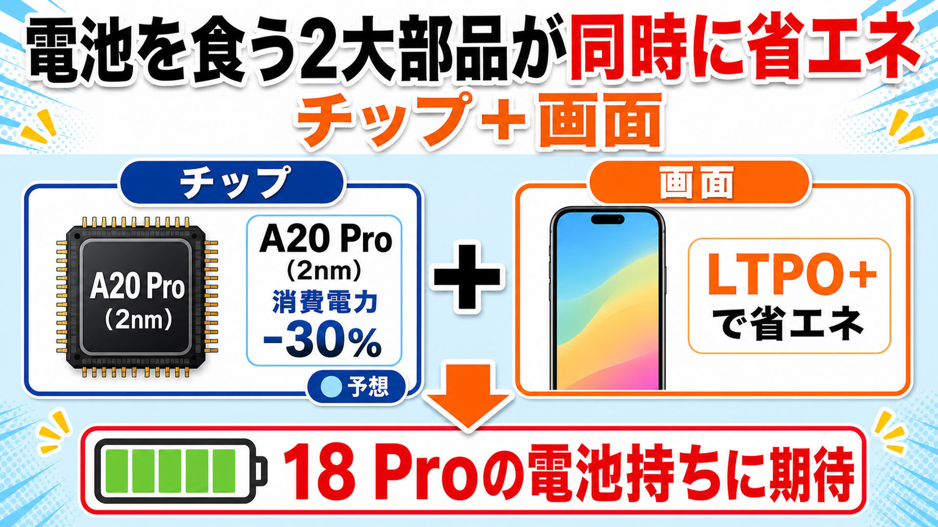 LTPO+の画面と2ナノのA20 Pro 電池を食う2大部品が同時に省エネ化