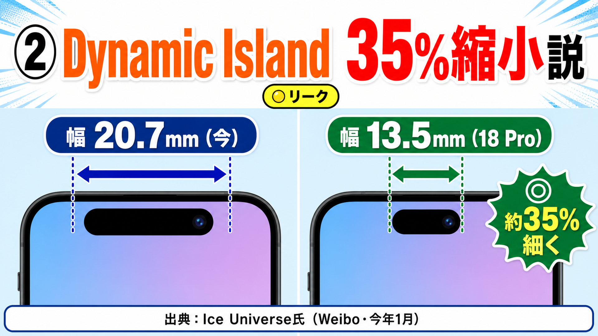 Dynamic Island 35パーセント縮小説 幅20.7mmから13.5mm Ice Universeリーク