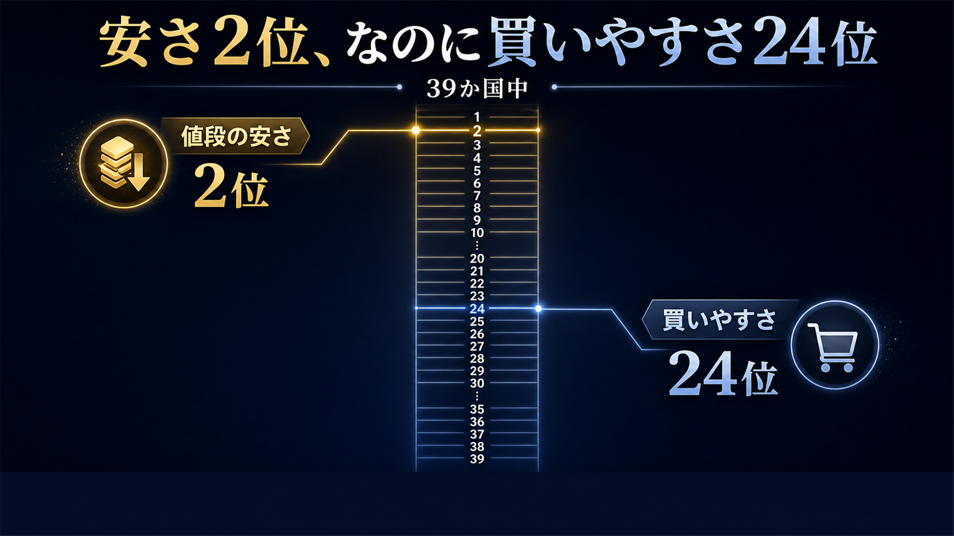 日本は価格は2番目に安いが買いやすさは24番目