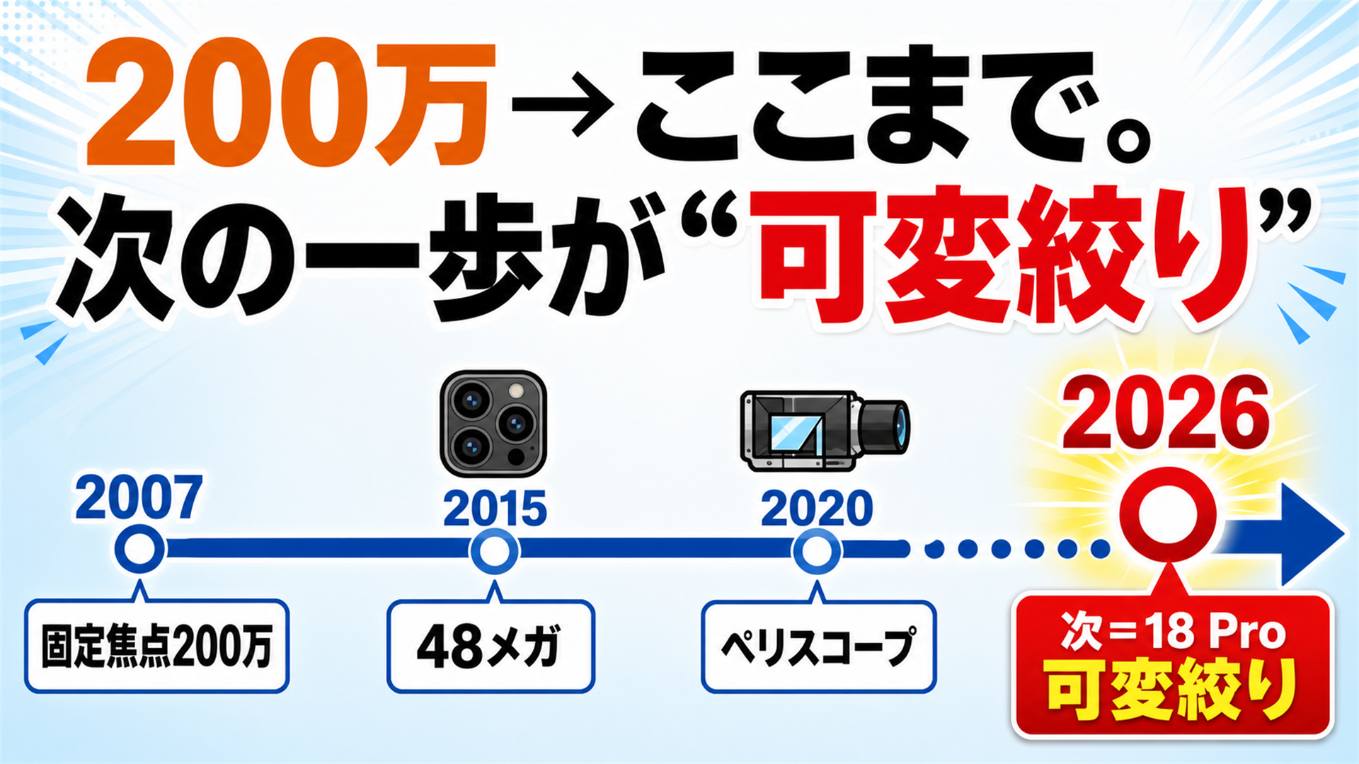 歴代iPhoneカメラ史 2007年200万画素固定焦点から2026年まで19年の進化
