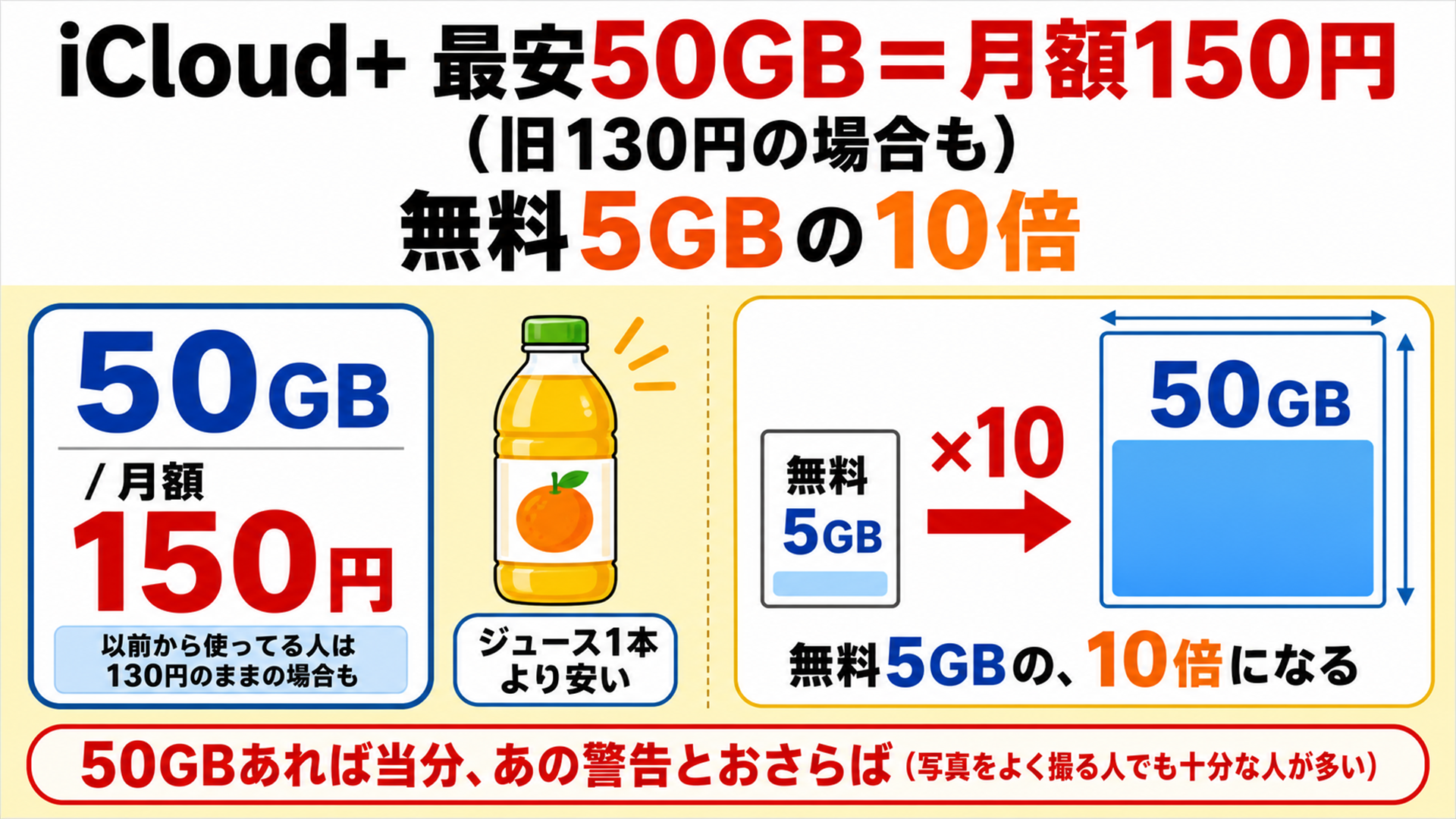 iCloud+の最安は50GBで月150円 無料5GBの10倍