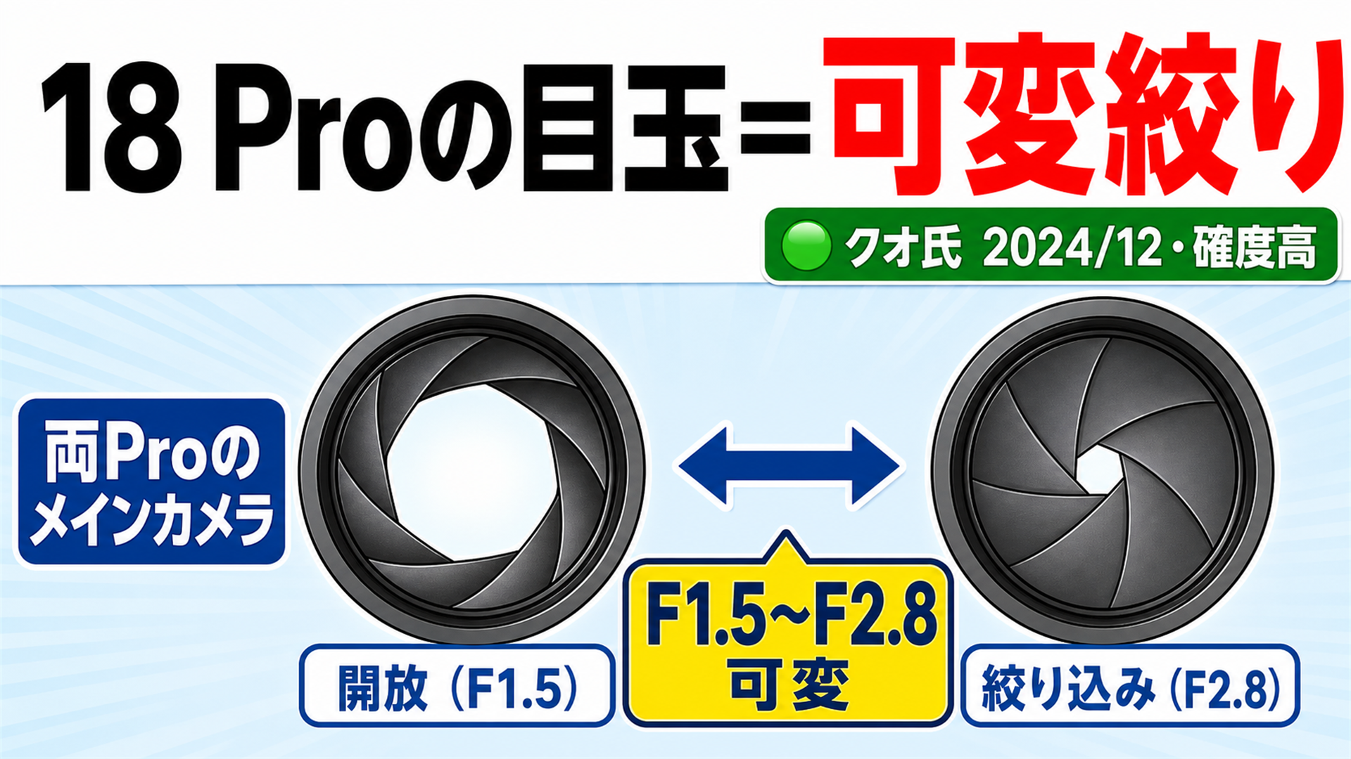 18 Proの可変絞りはF1.5からF2.8で物理的に穴が動く クオ氏リーク
