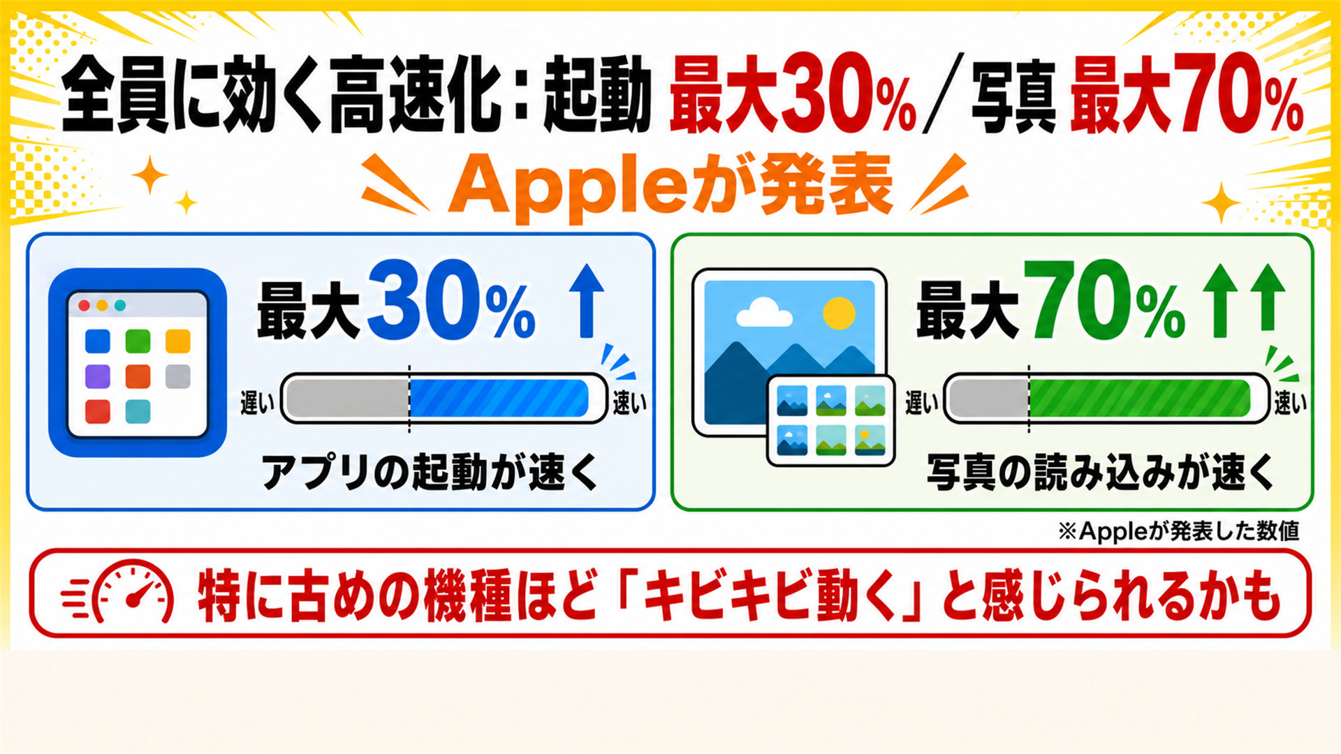 iOS 27はアプリ起動最大30パーセント 写真読み込み最大70パーセント高速化