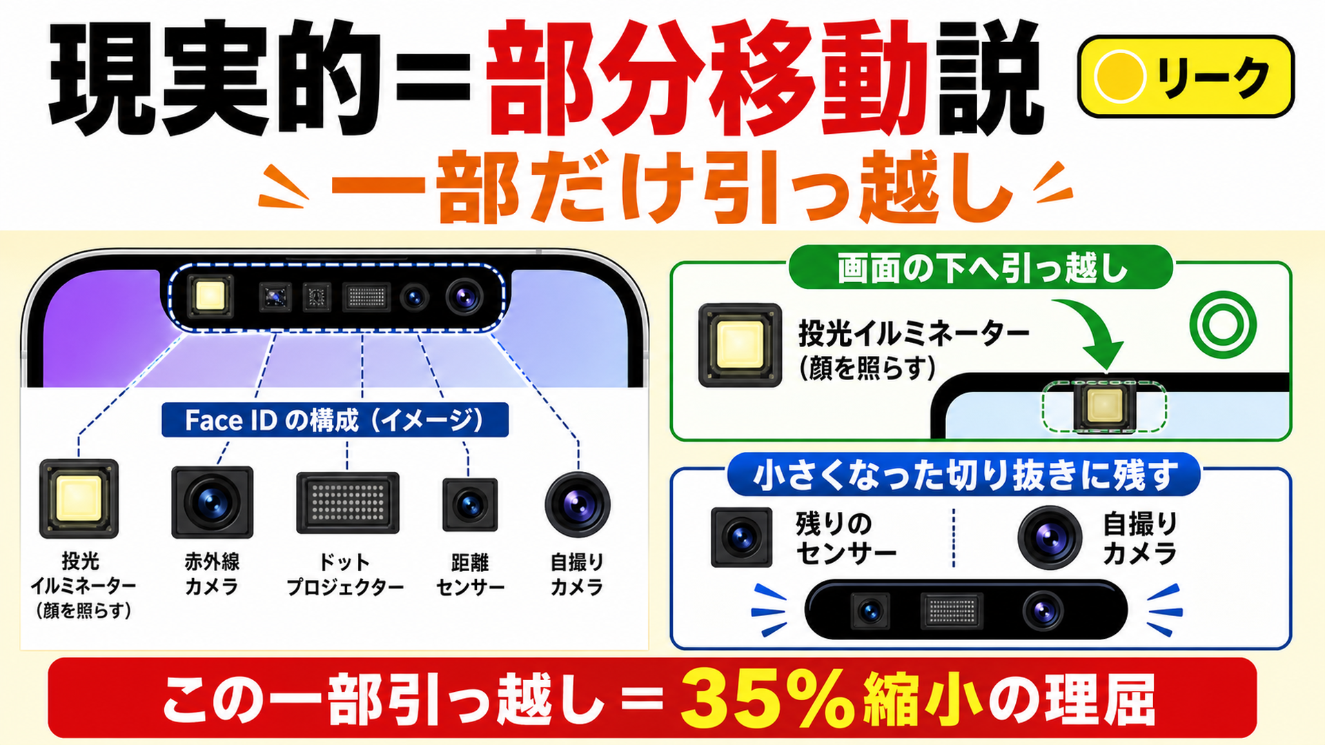 Face IDは投光イルミネーターだけ画面下 センサーは切り抜きに残る部分移動説