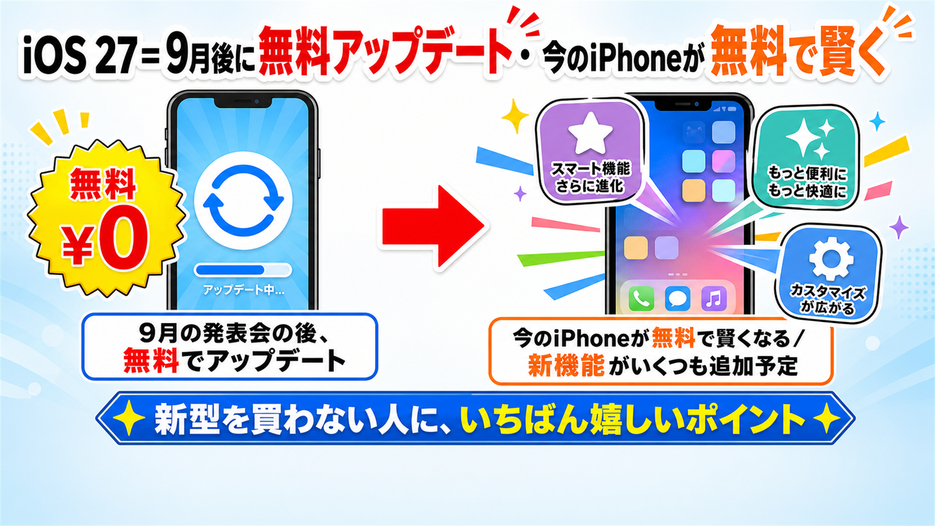 iOS 27は9月の発表会後に無料でアップデート 今のiPhoneが賢くなる