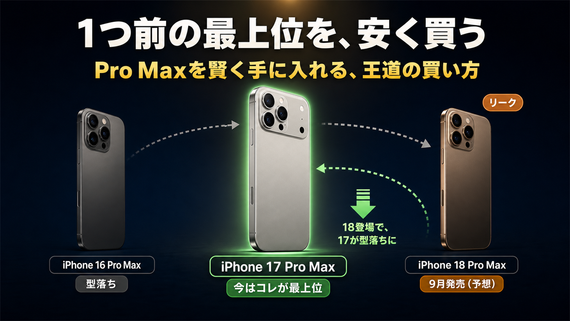 9月に18が出れば17 Pro Maxが型落ちで値下がり 1つ前の最上位を安く買うのが王道