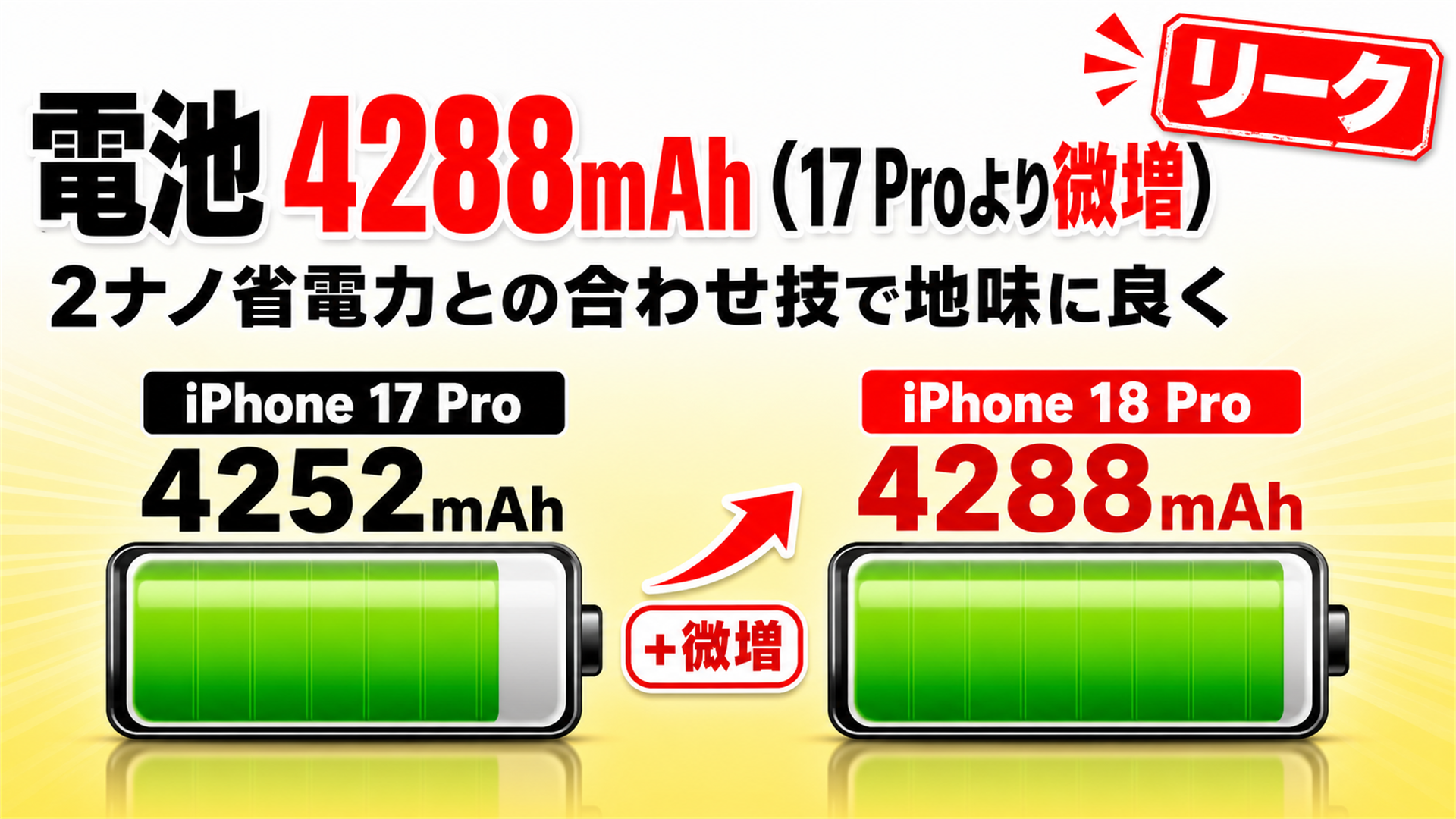18 Proのバッテリーは4288mAhで17 Proより微増というリーク