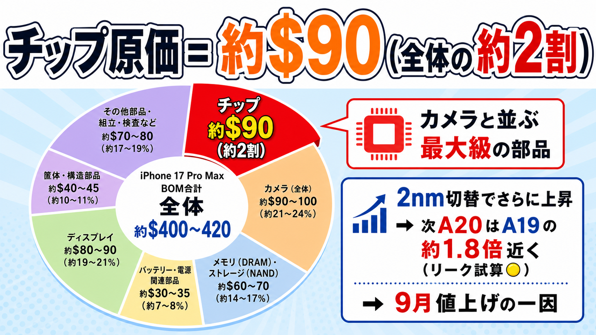 A19 Proのチップ代は約90ドル iPhone部品原価の約2割 値上げの一因
