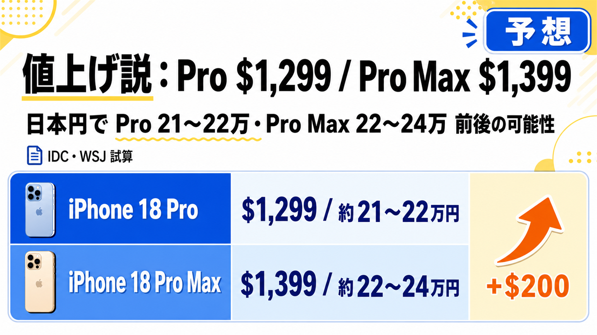 18 Proは1299ドル Pro Maxは最大1399ドル 円換算Pro21-22万Pro Max22-24万の予想