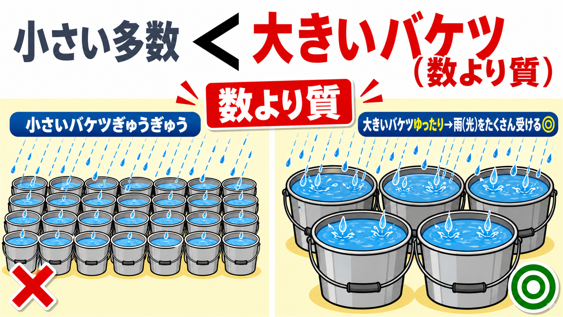 画素はバケツ 小さいバケツを並べるより大きいバケツの方が光を受けられる