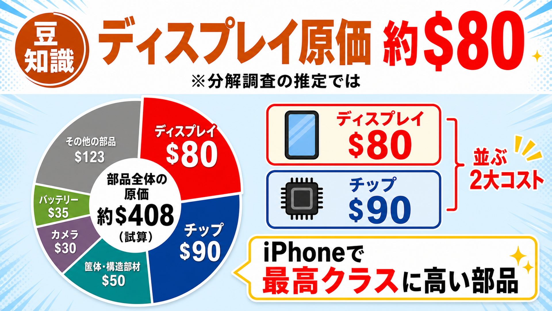 iPhone 17 Pro Maxのディスプレイ原価は約80ドル チップと並ぶ最高クラスの部品