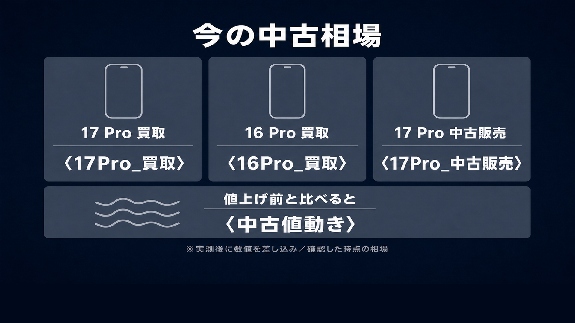 17 Proは値上げと品薄で中古が新品を逆転し高止まり