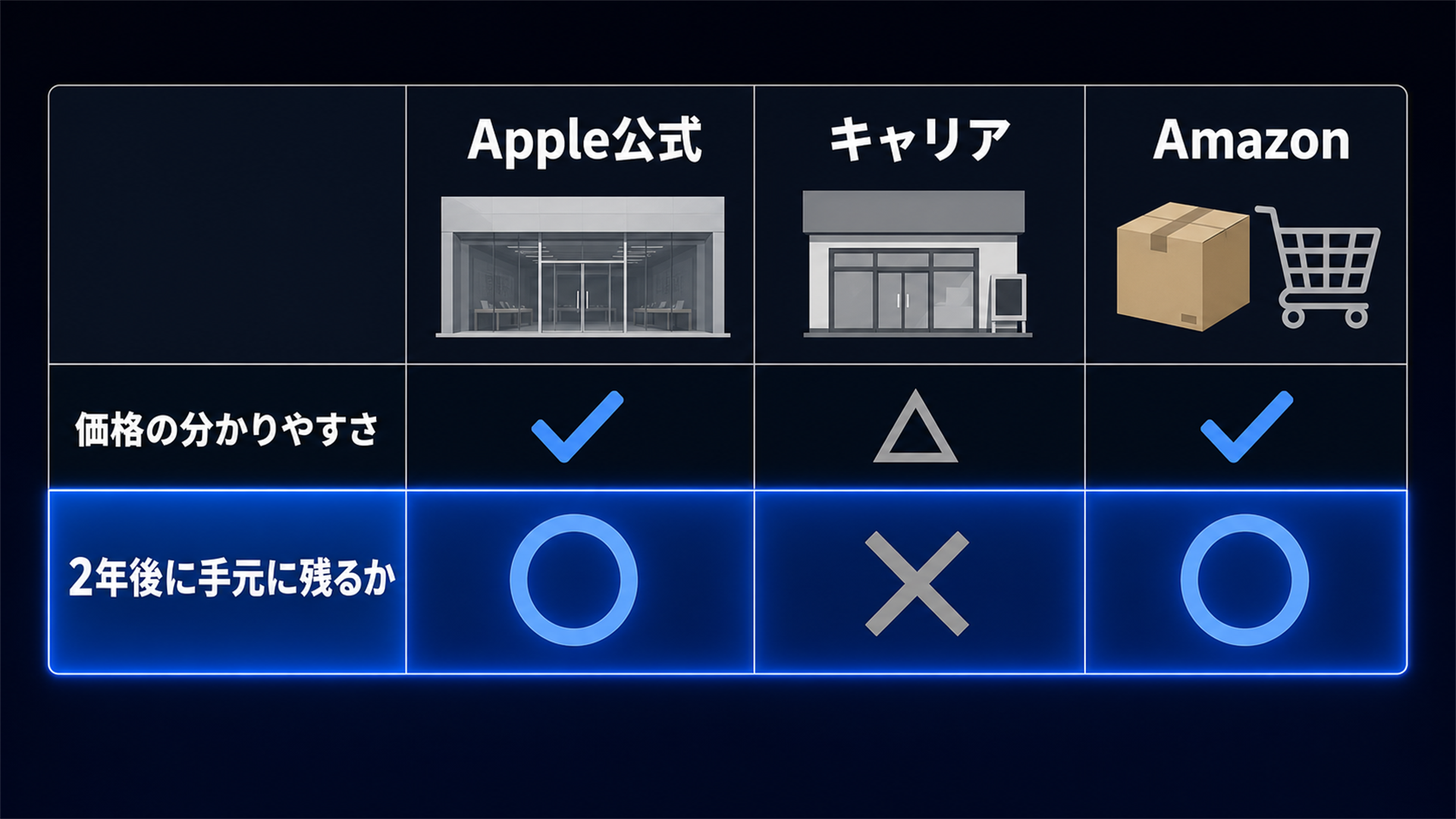 17 Proの金額比較 実質と一括を同じ土俵で比べない