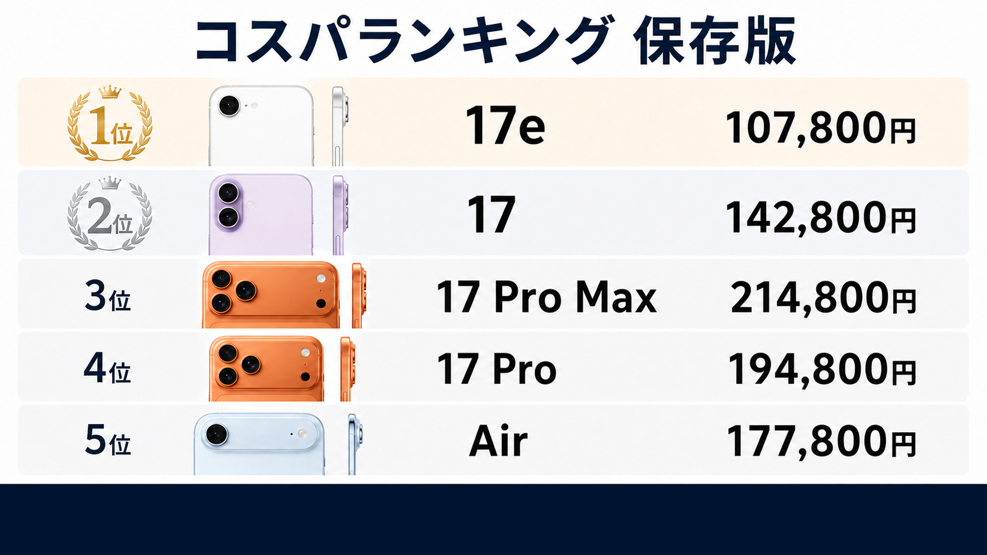 iPhoneコスパランキング1位17e 2位無印17 3位Pro Max