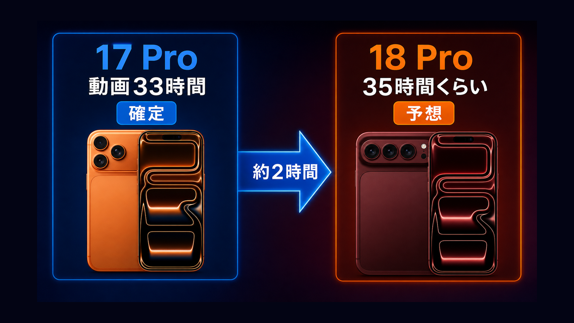 17 Proの動画33時間から18 Proは35時間前後に伸びる予想