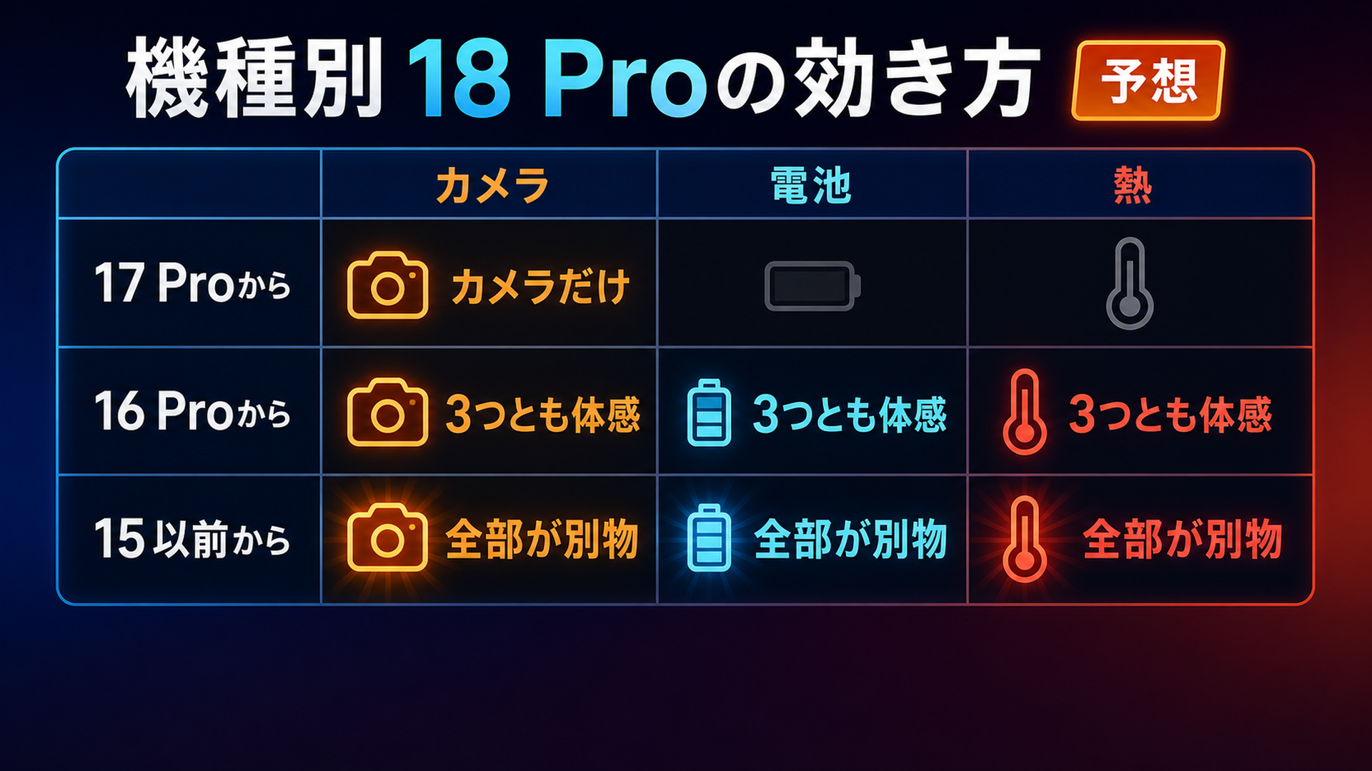 機種別に18 Proで効く度合い 17Proはカメラだけ 15以前は全部別物
