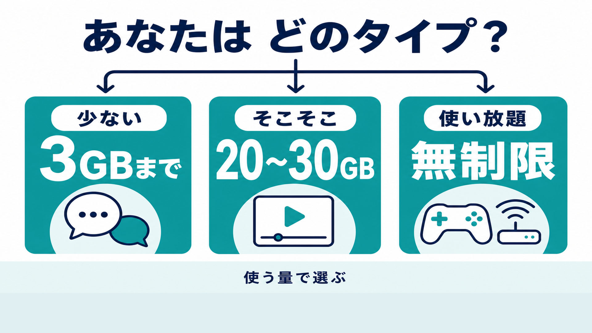 通信はデータ量で3タイプ 3GB 20から30GB 無制限
