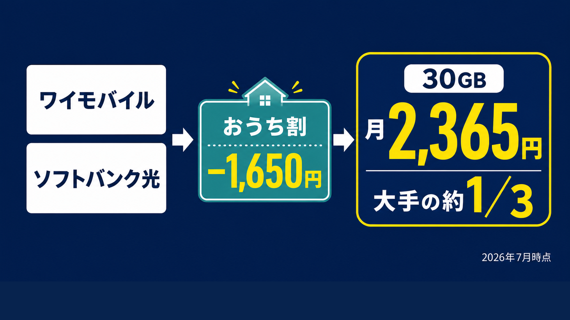 ワイモバとソフトバンク光のおうち割で30GB月2365円