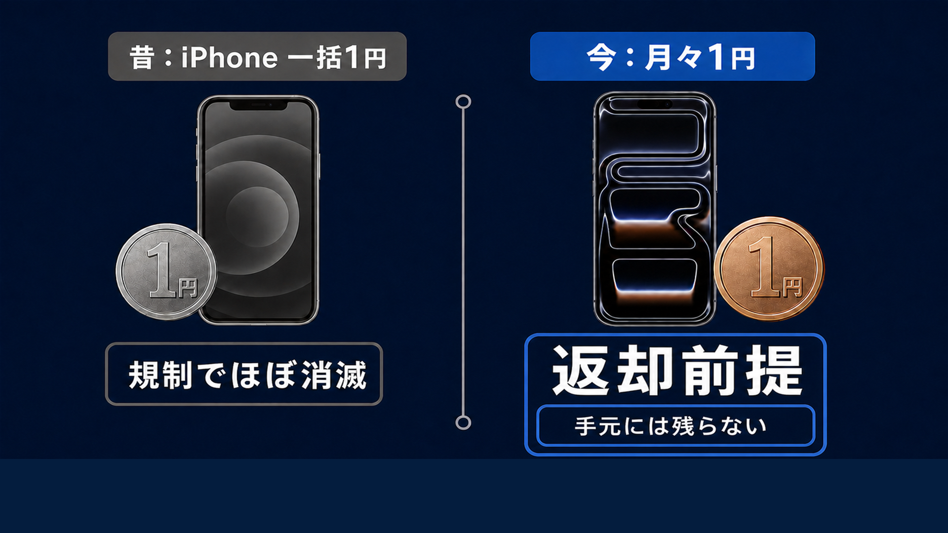 iPhoneの一括1円は規制で消滅 今は返す前提の月々1円