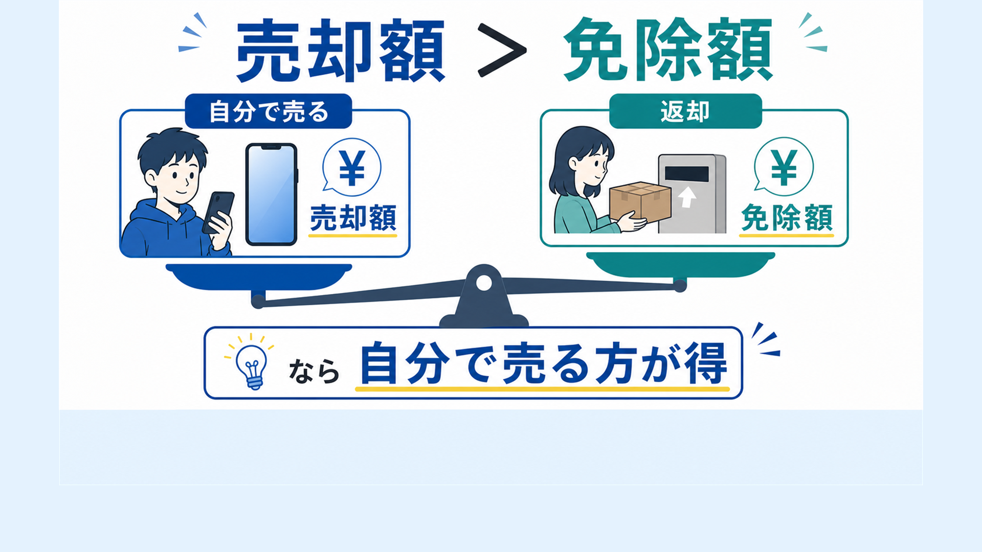 中古で売れる額が返却免除額より多ければ自分で売る方が得