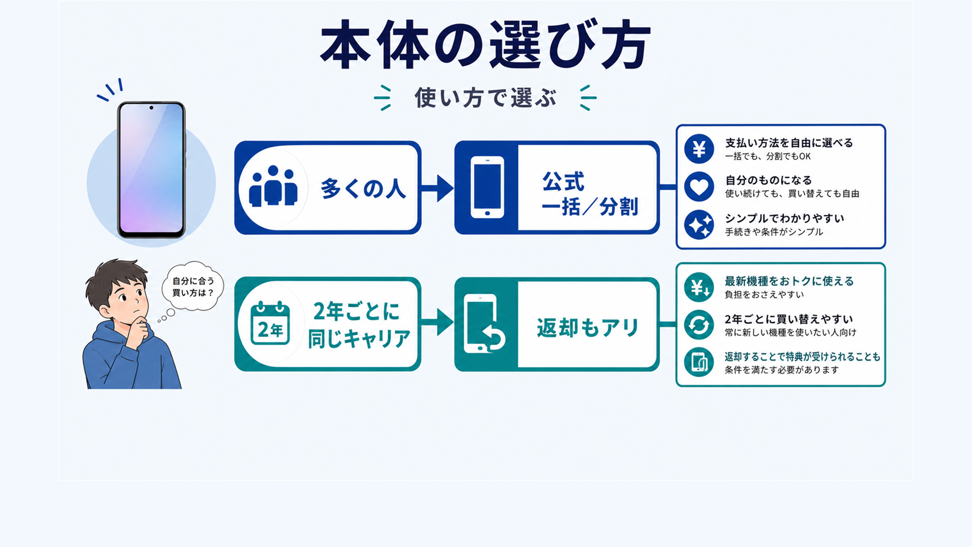 キャリア実質半額で得する人は2年ごと同キャリアで買替える人