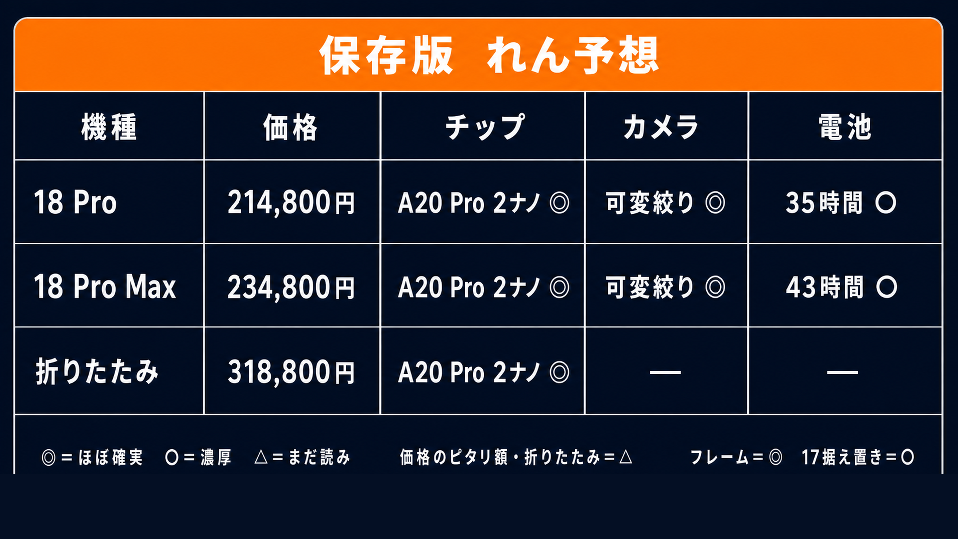iPhone 18 完全予想表 価格 チップ カメラ 電池 信頼度