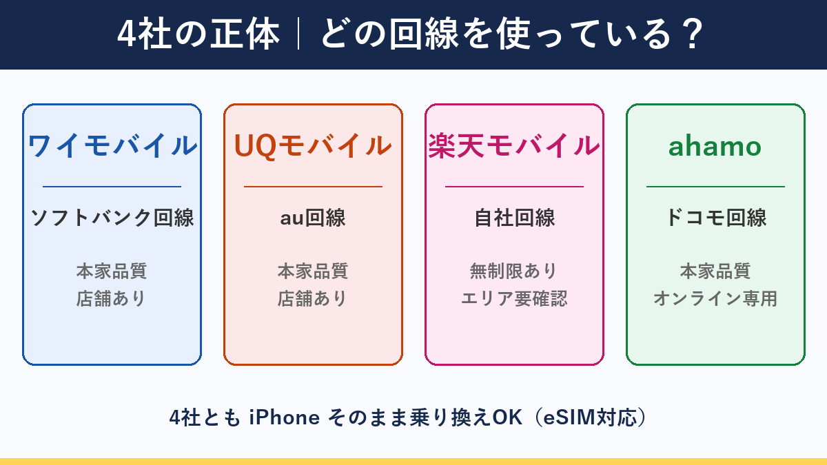ワイモバイルUQ楽天ahamoの4社がどの回線を使っているかの図解