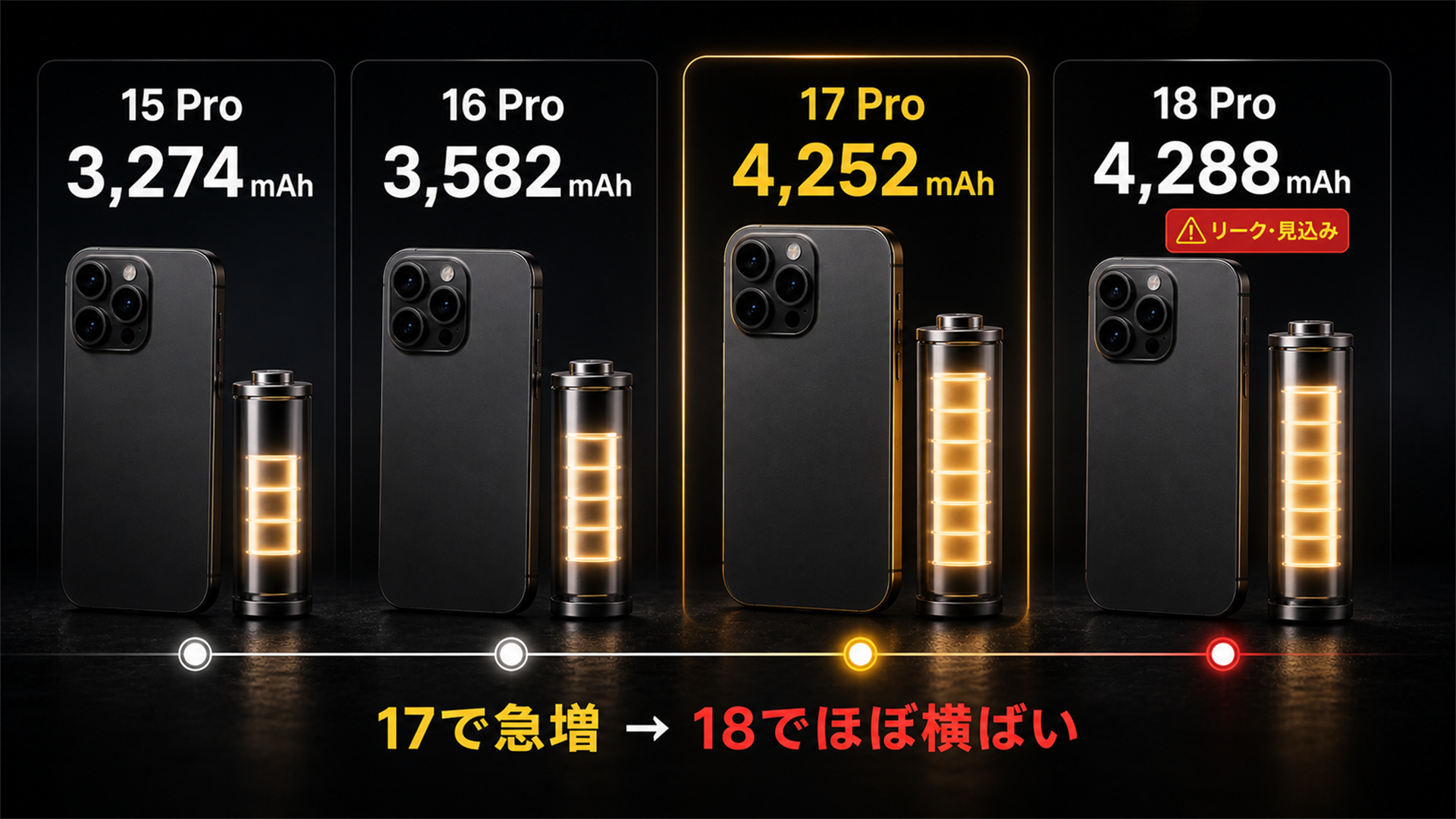 電池を理由に9月を待つ意味は薄い