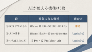iOS 27でAIが使える機種は3段 iOS 27そのものは報道 AIの基本といちばん上のAIはApple公式