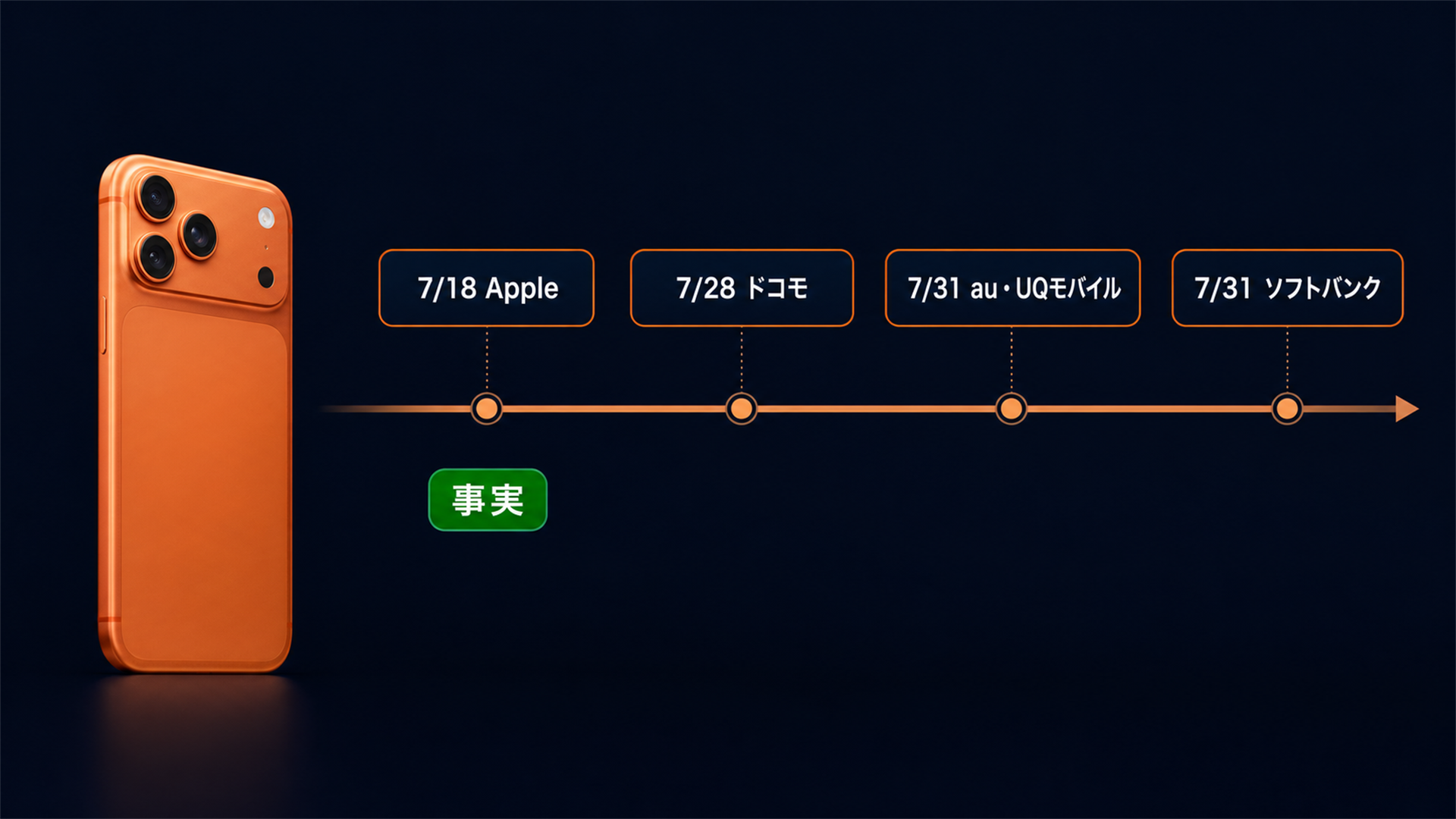 キャリア値上げの順番 Apple7月18日 ドコモ7月28日 au UQ SB7月31日