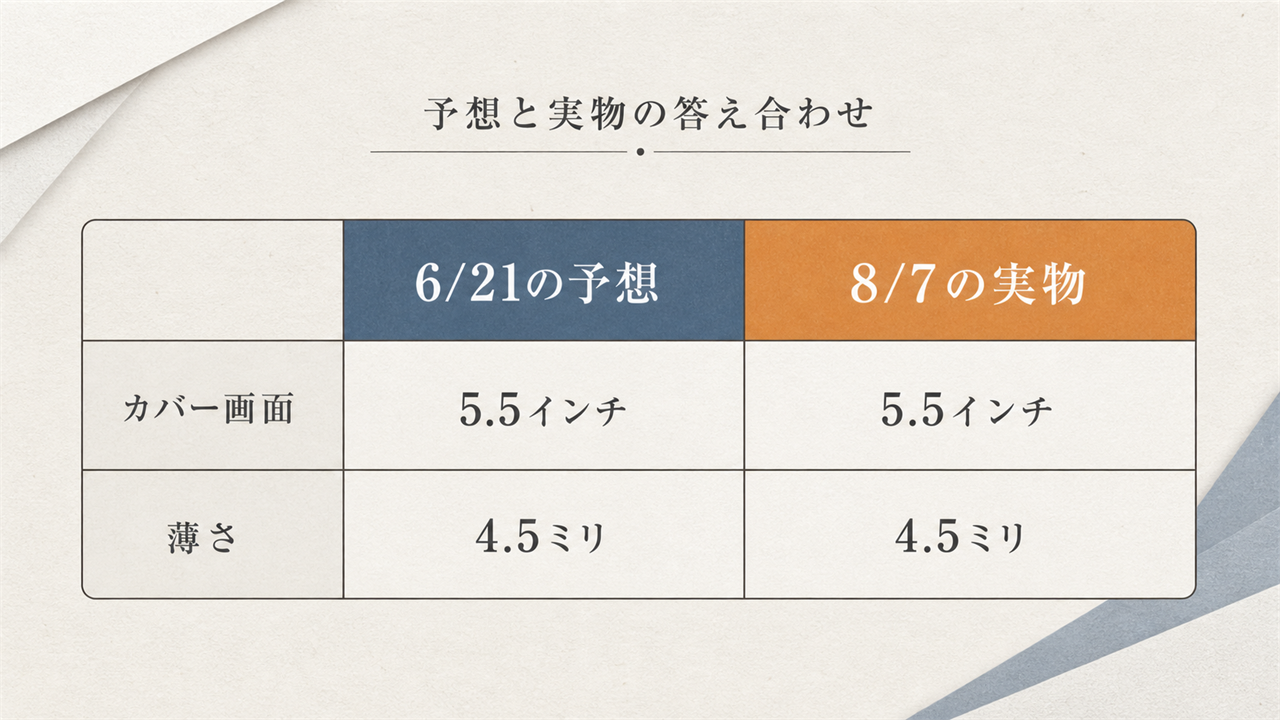 6月の予想と8月に出たGalaxy Z Fold8の実物を並べた答え合わせ