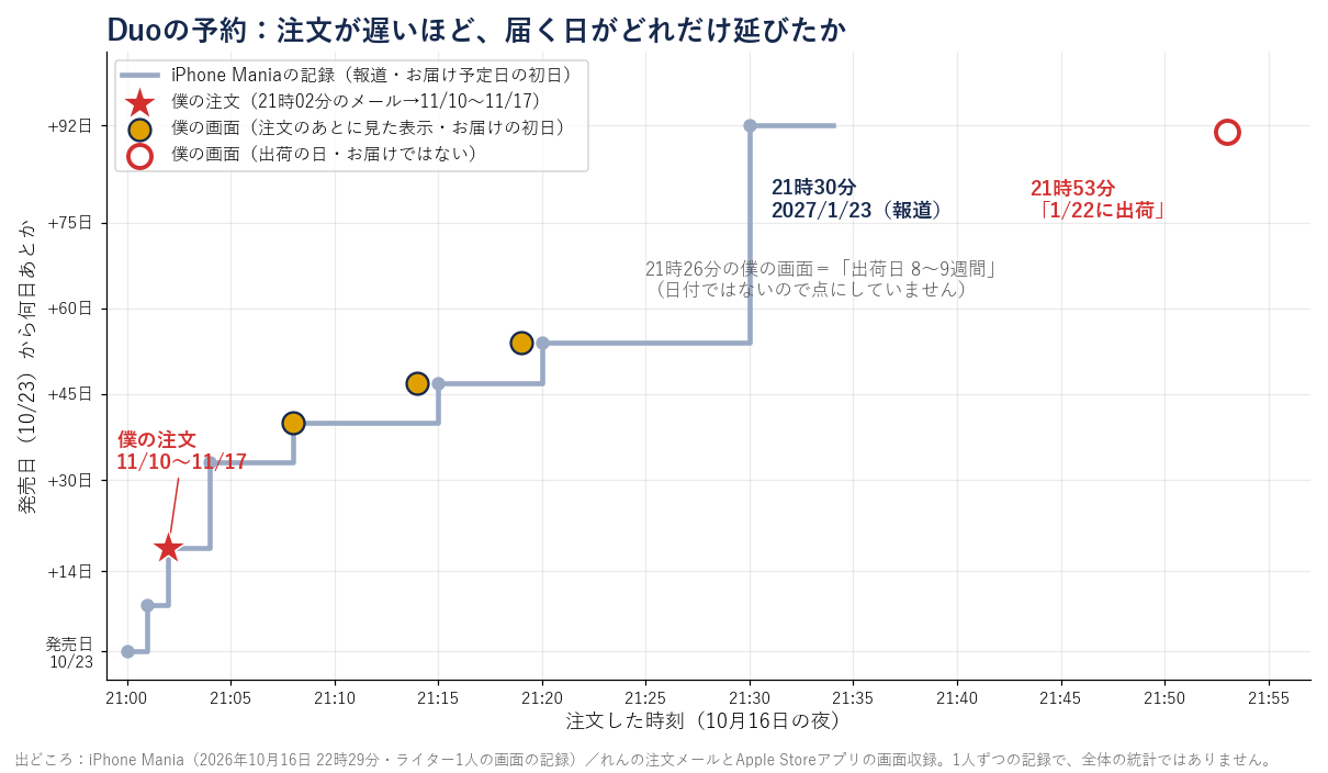 注文した時刻と、発売日から何日あとに届く予定かのグラフ
