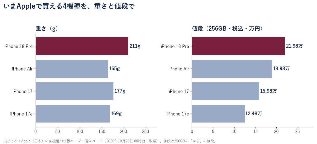 iPhone 18 Pro・Air・17・17eの重さと値段のグラフ