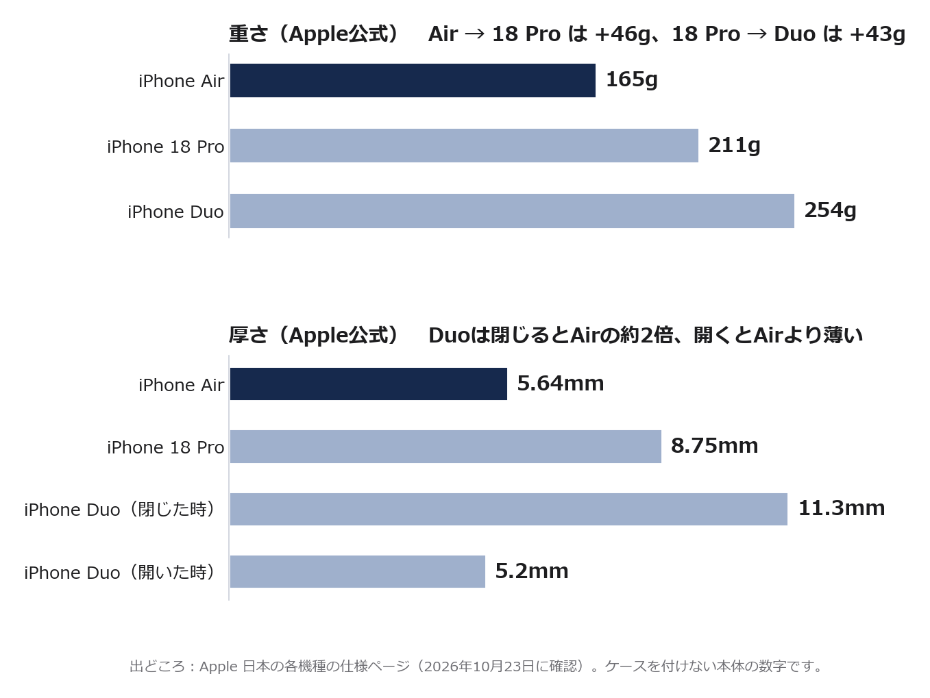 iPhone Air・18 Pro・Duoの重さと厚さのグラフ